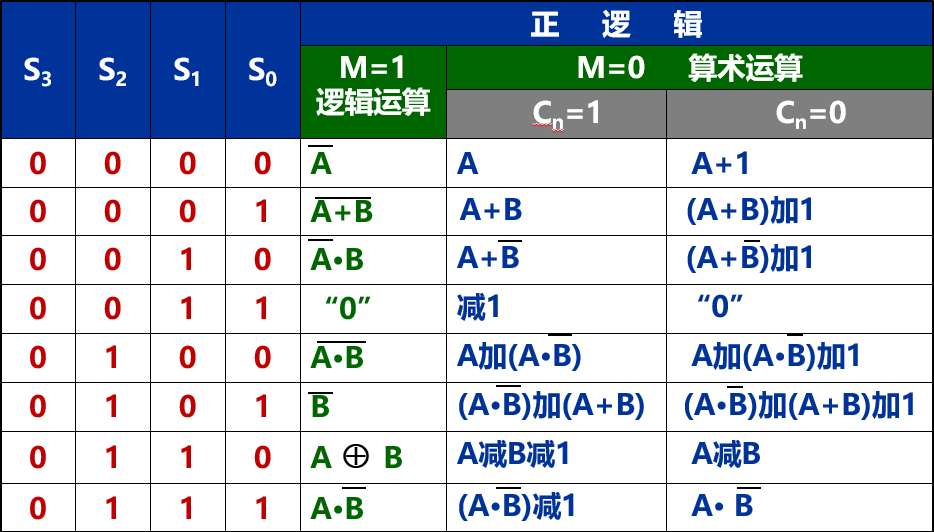 逻辑功能表