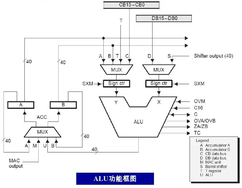 ALU功能框架图