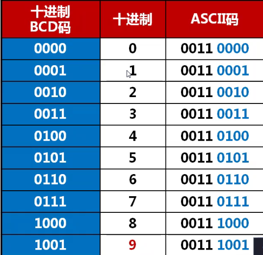 BCD编码