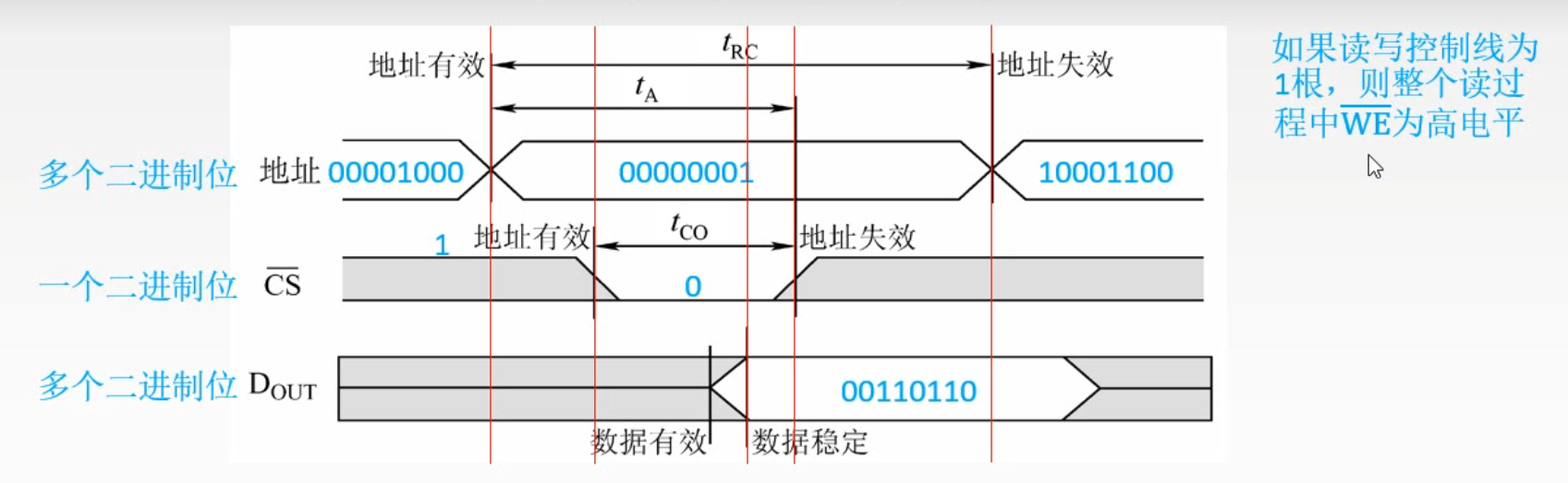 读周期