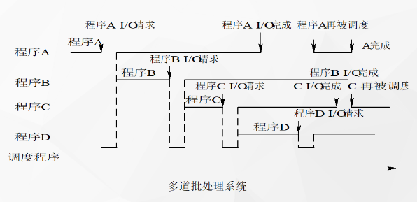 多道批处理系统