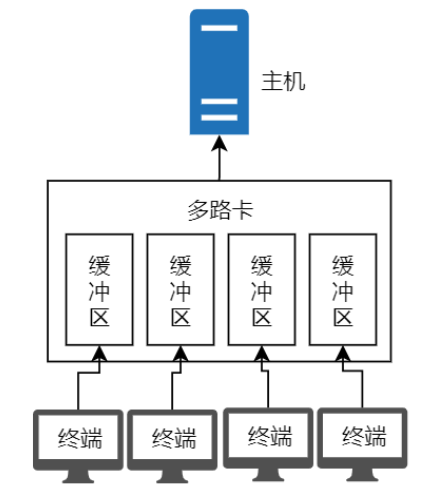 分时系统架构