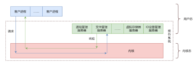 微内核OS的C/S模式架构