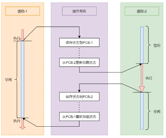 PCB在在进程切换中的作用