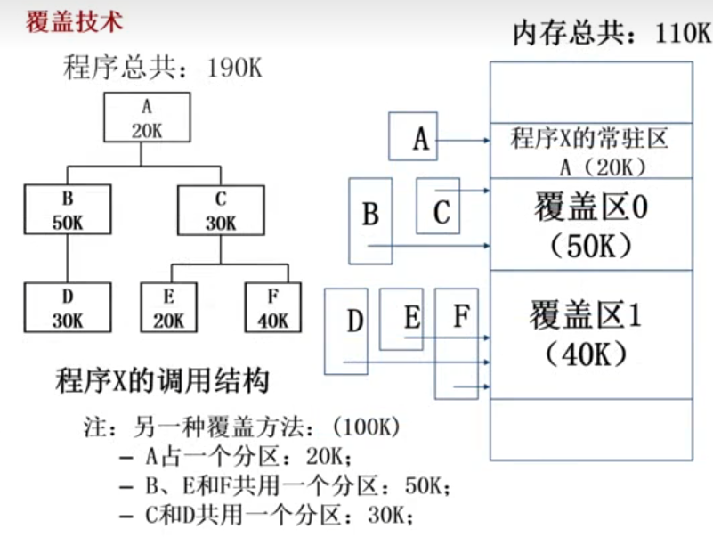 覆盖技术举例