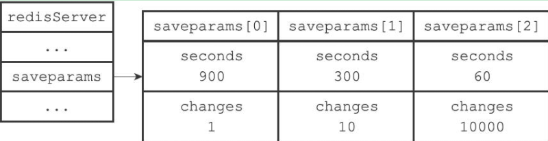 redis-server中saveparam数组示例