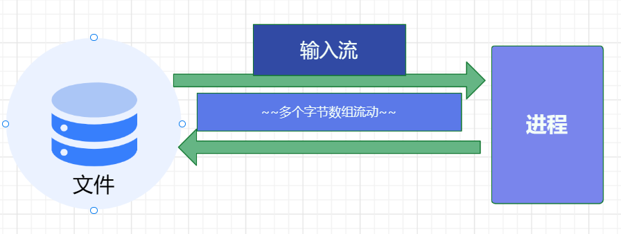 传统的IO