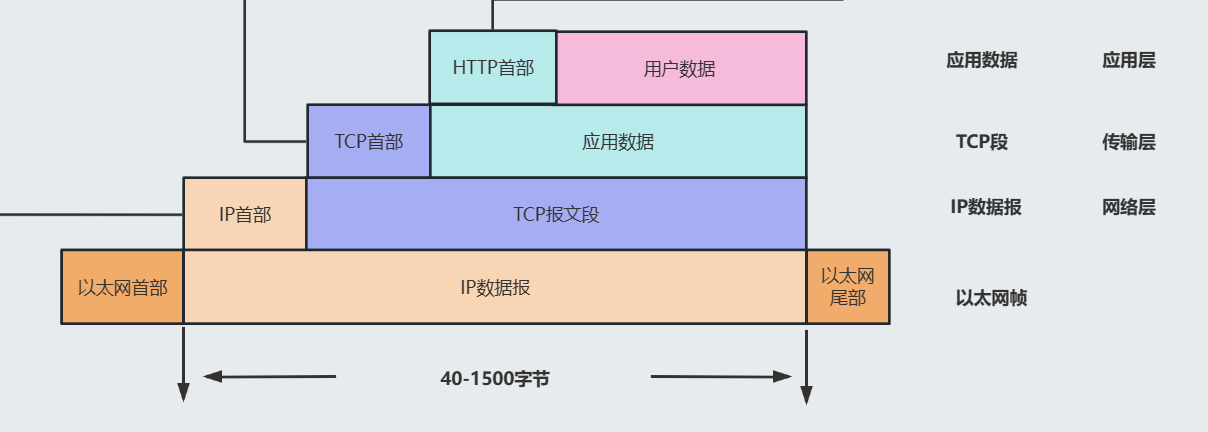 TCP/IP协议栈