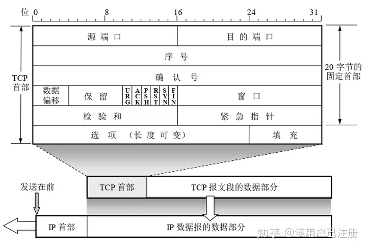 TCP 报文段的首部格式